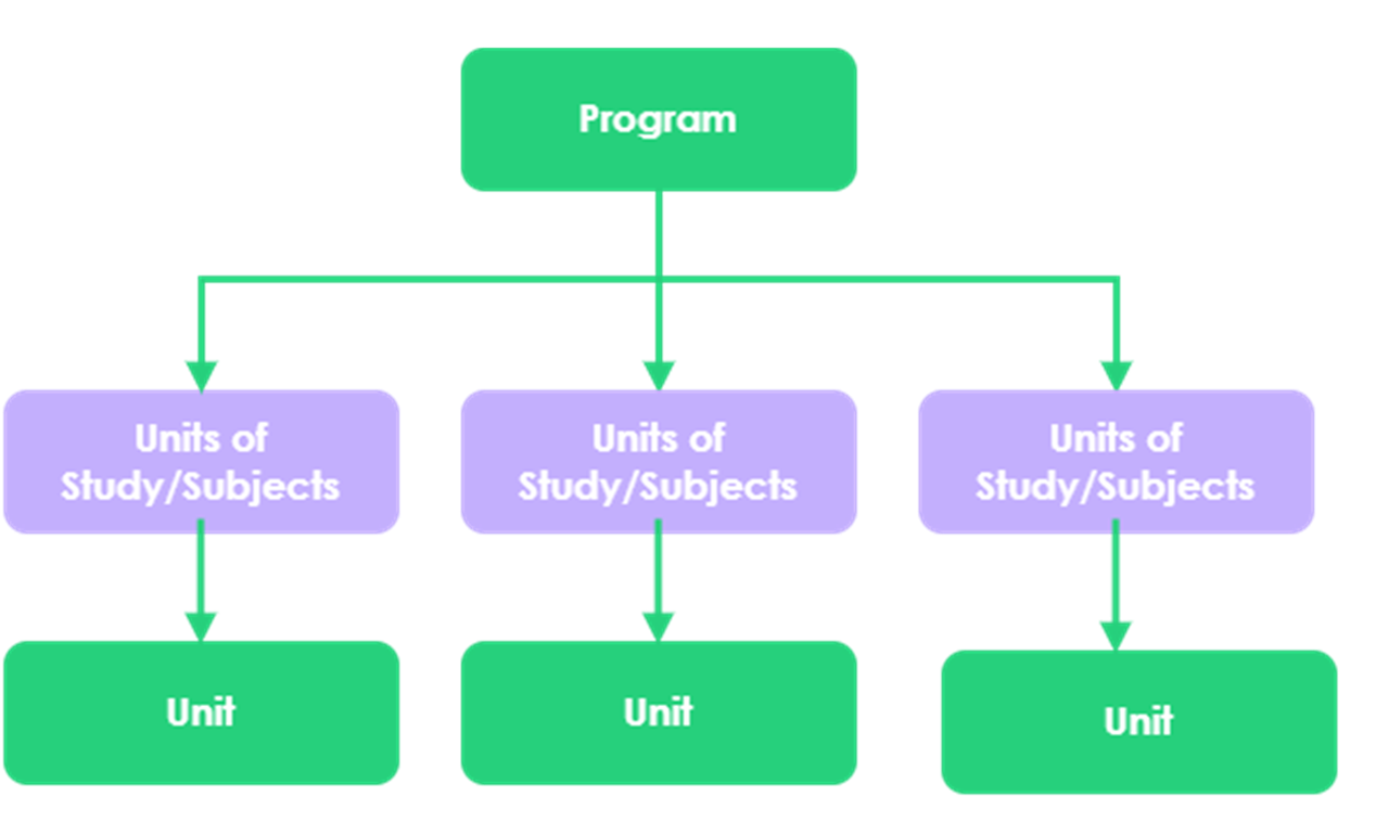 Process: Add a New Units of Study/Subject