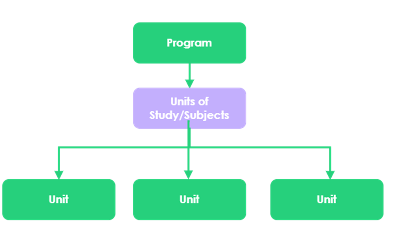 Process: Add a New Units of Study/Subject